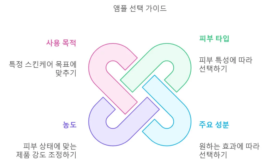앰플 선택 방법
