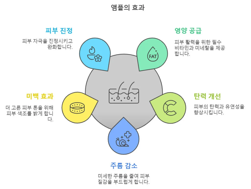 엠플 효과