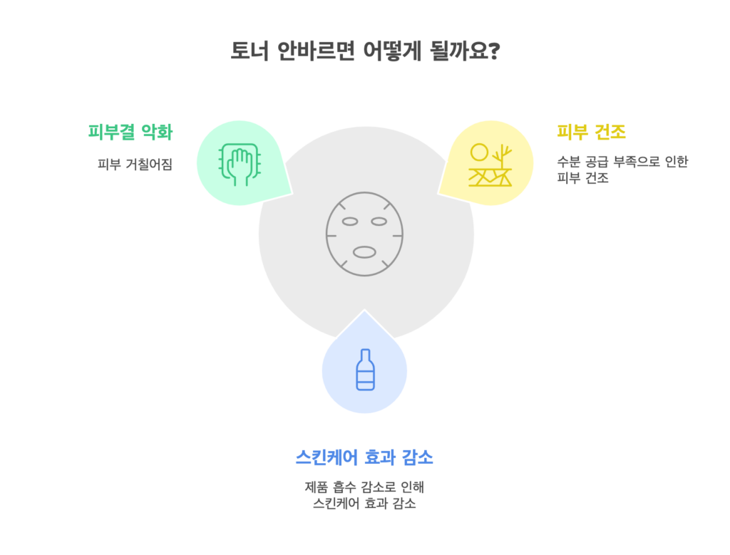 토너 안바르면
