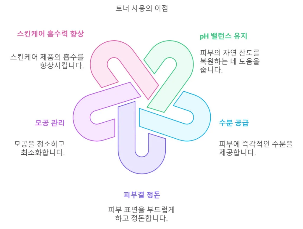 토너 바르는 이유