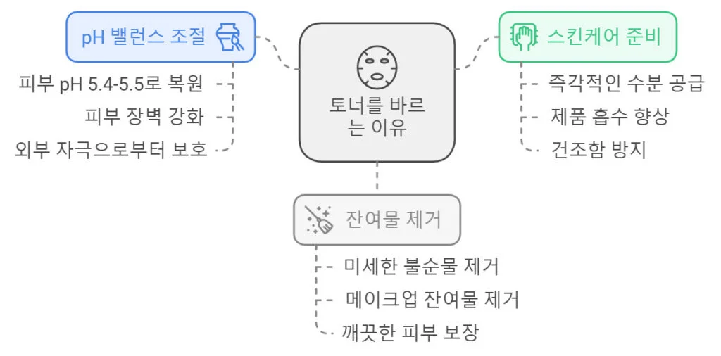 토너 바르는 이유