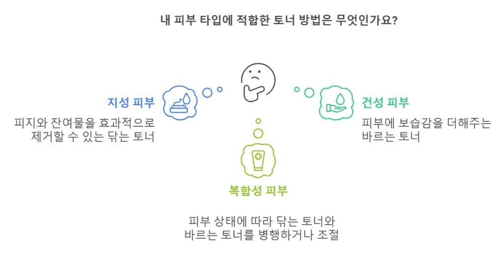 피부 타입별 토너 선택 방법