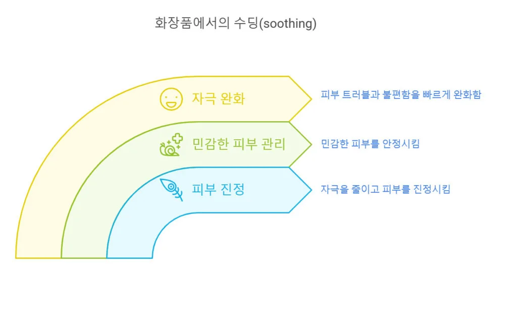수딩 크림 이란